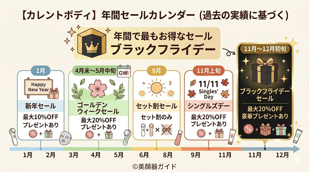 カレントボディ-セール開催日程