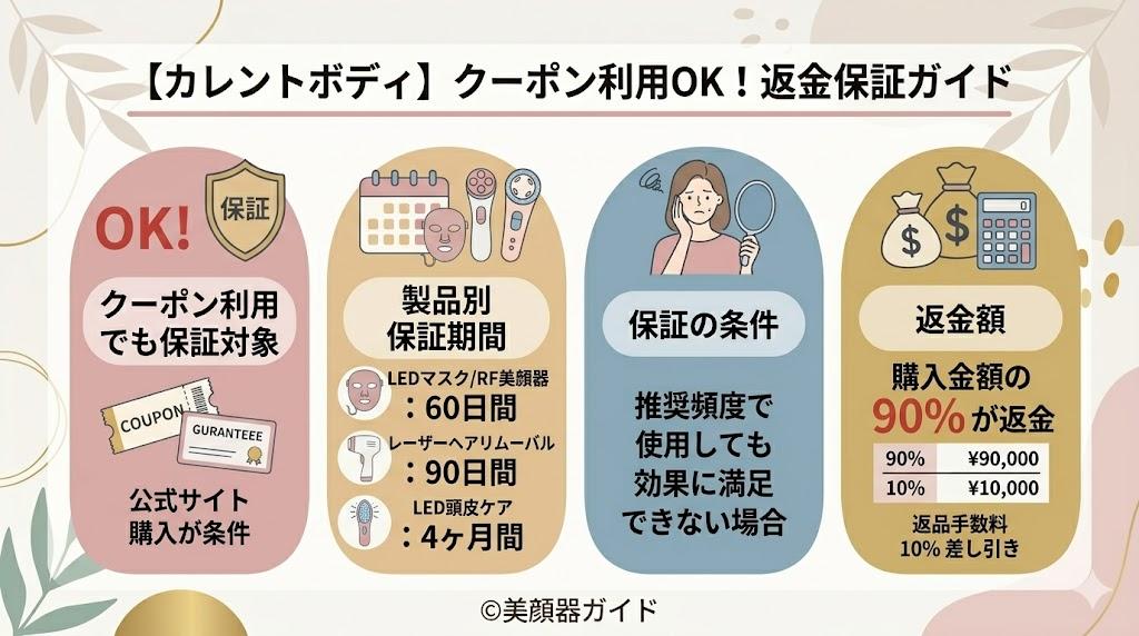 カレントボディ-クーポン-返金保証