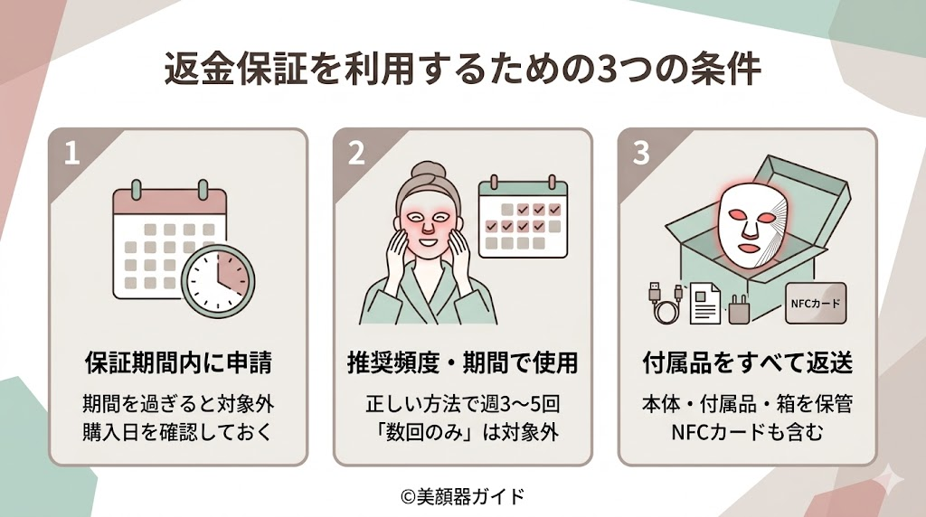 カレントボディ-クーポン-返金保証を受ける条件