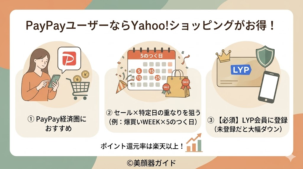 PayPayユーザーならYahooショッピングがお得