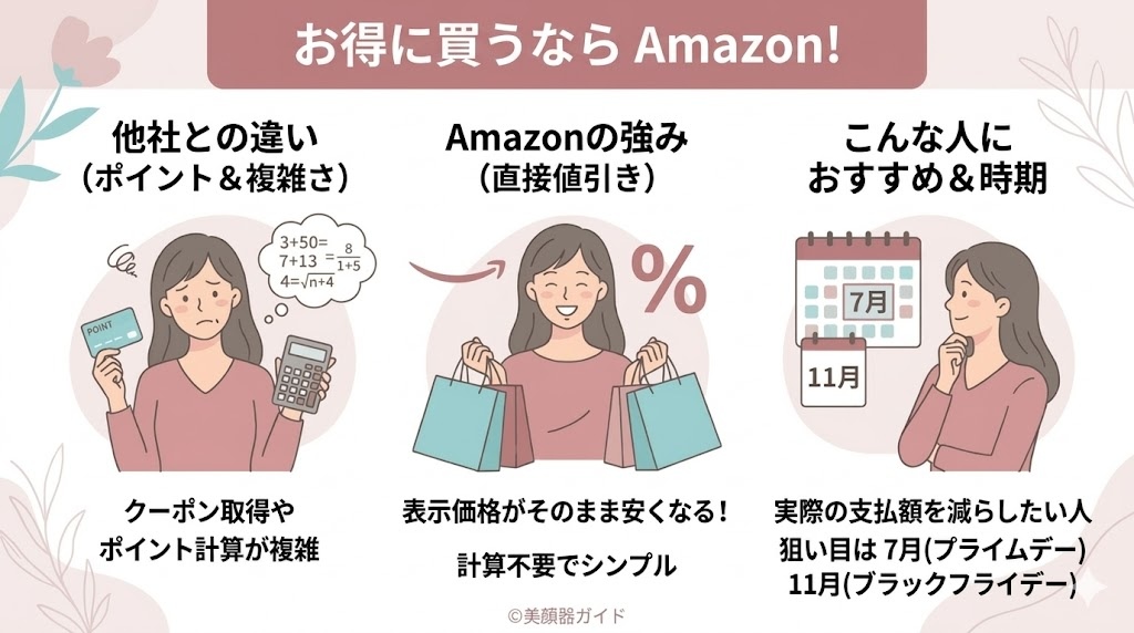 Amazonはセール時の値下げ幅が一番大きい