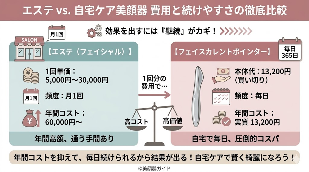 SALONIA-フェイスカレントポインター-【エステと比較】毎日ケアできてエステより安い