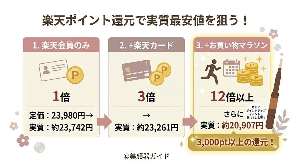 COREFIT フェイスポインター-最安値は楽天