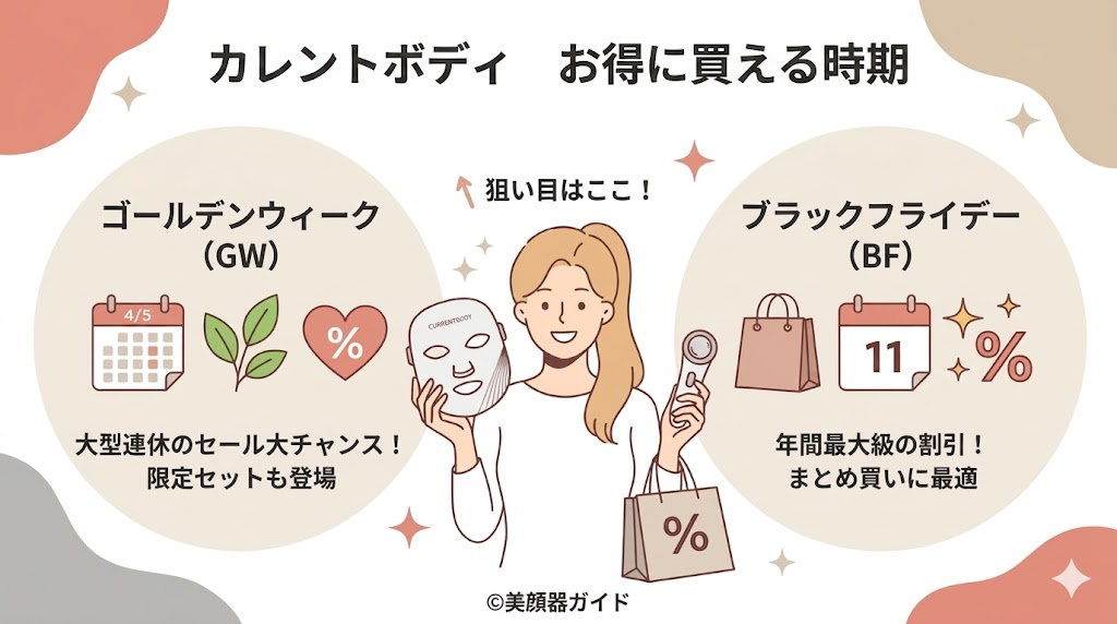 カレントボディ-セール時期-お得に買える時期