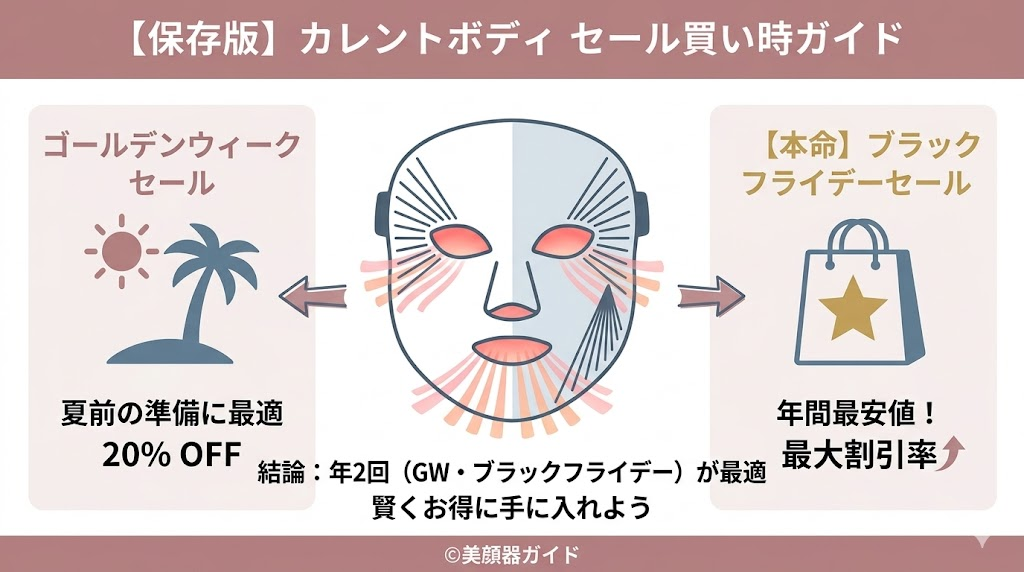 カレントボディ-セール時期-ゴールデンウィークとブラックフライデーが最安
