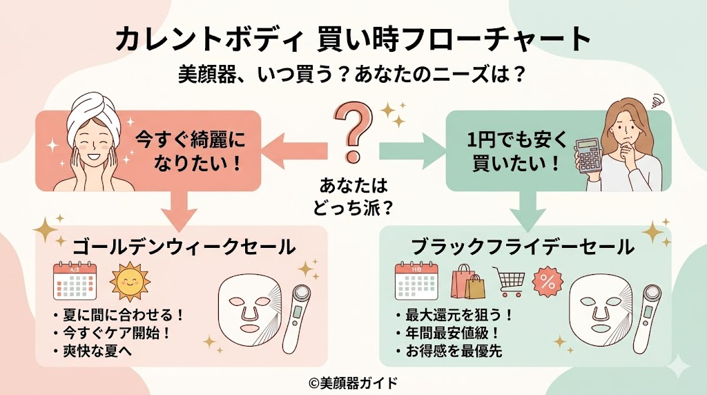 カレントボディ-セール時期