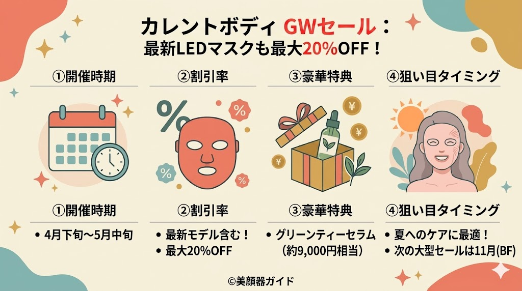 カレントボディ-セール-ゴールデンウィークセール