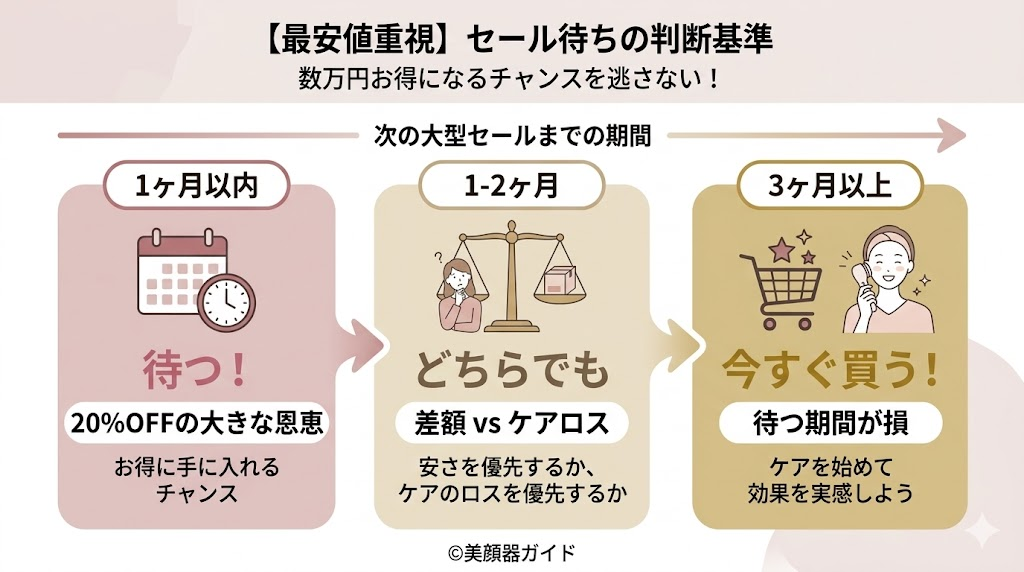 カレントボディ-セール-最安値重視