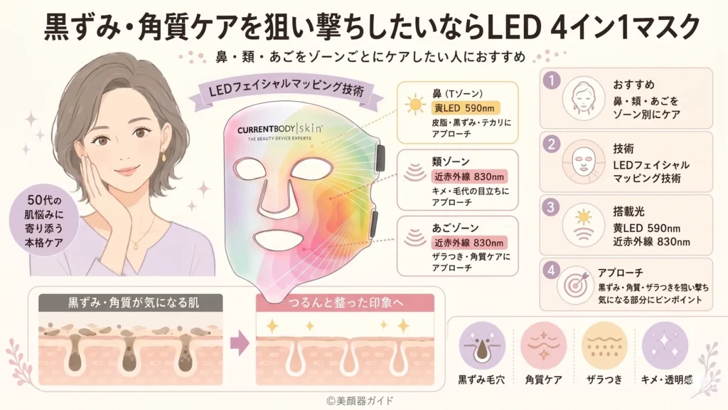 黒ずみ・角質ケアにはカレントボディLED 4イン1マスク