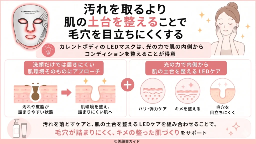 カレントボディは汚れを取るより肌の土台を整え毛穴を目立ちにくくする