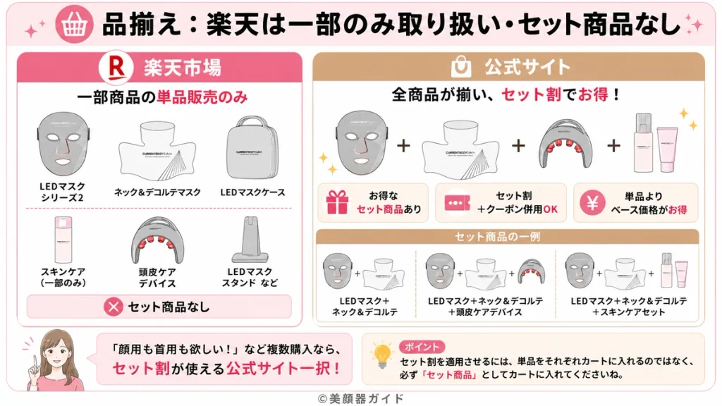 カレントボディ-楽天は一部商品の単品販売のみ、公式は全商品とセット割がある