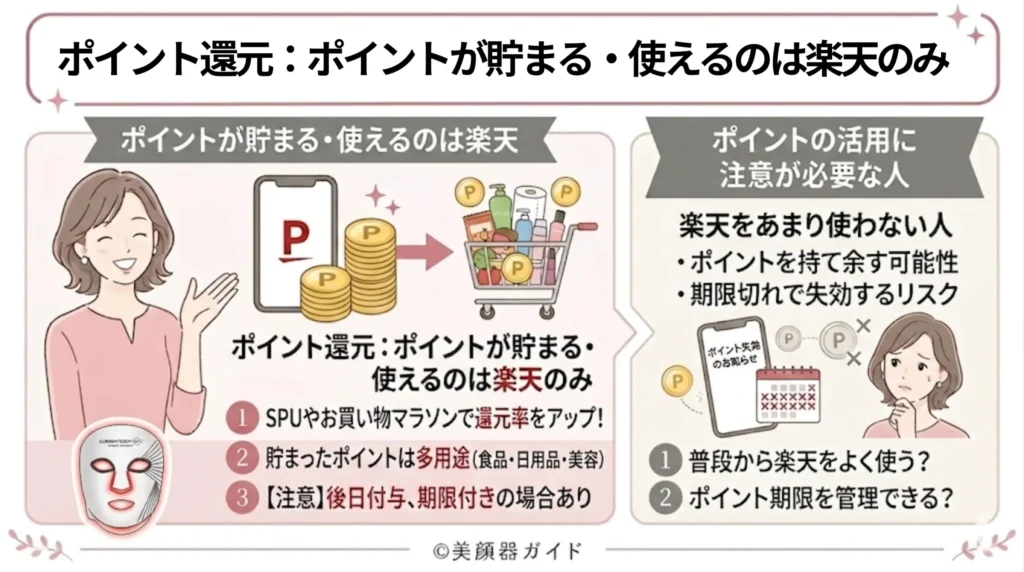 カレントボディ-楽天と公式-ポイントがたまる使えるのは楽天だけ