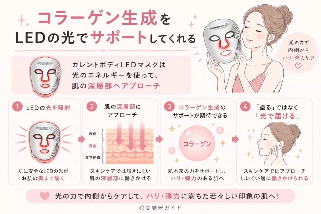 カレントボディLEDマスク-たるみケアにおすすめの理由-コラーゲン生成をサポート