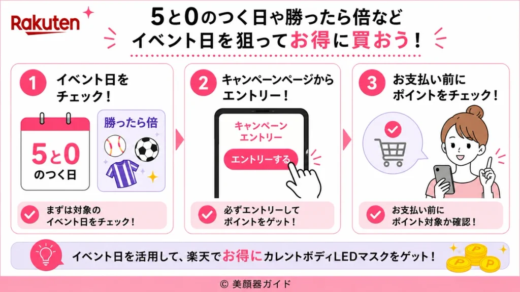 カレントボディ-楽天の5と0のつく日などポイントアップイベントを活用