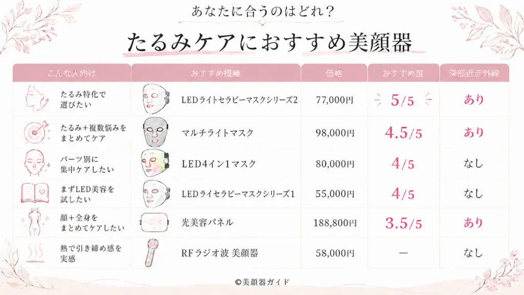 カレントボディLEDマスクでたるみケアにおすすめ5選