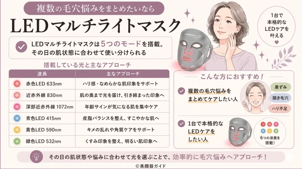 複数の毛穴悩みをまとめたいならカレントボディLEDマルチライトマスク