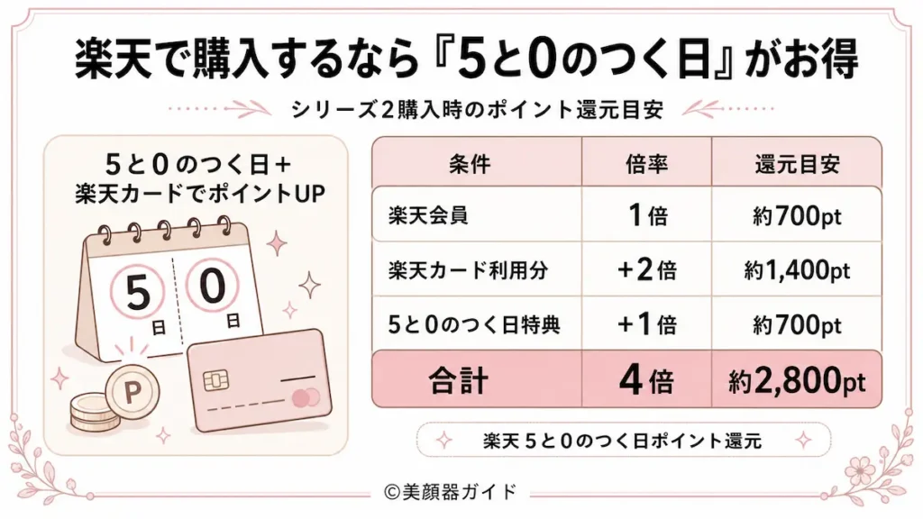 カレントボディ-楽天と公式-5と0のつく日がお得