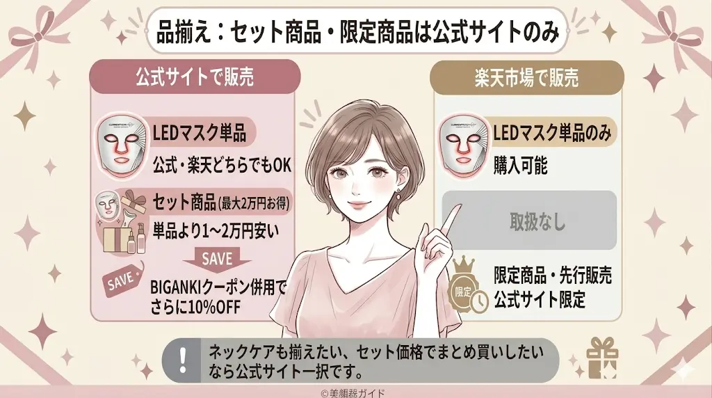 カレントボディ-楽天と公式-セット商品は公式だけ