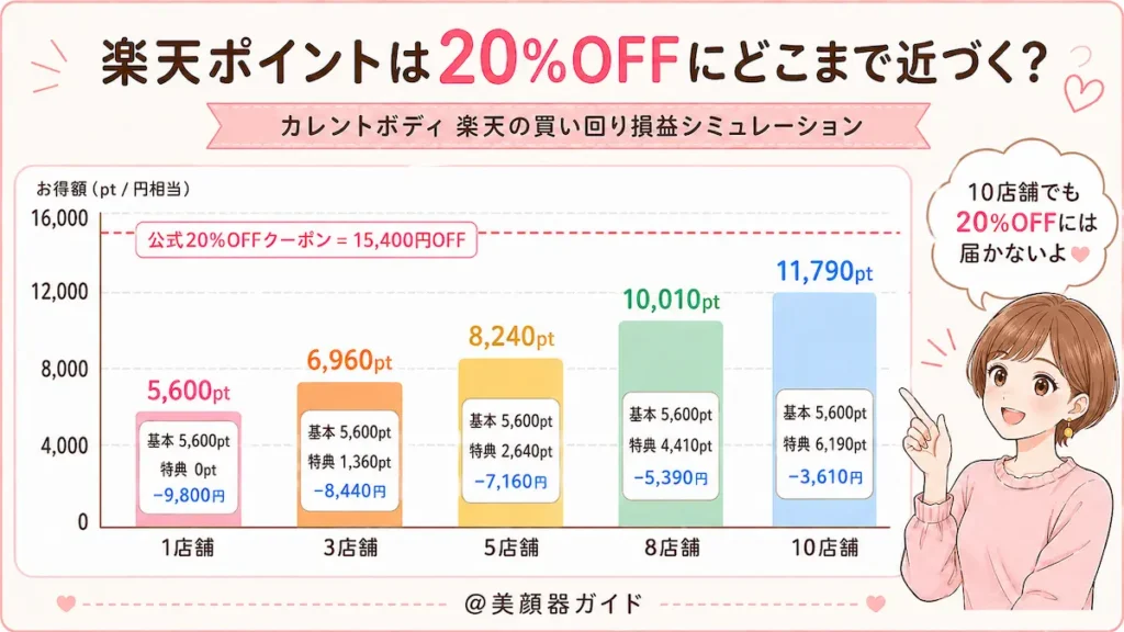 カレントボディ-楽天と公式-損益分岐点-20％OFF