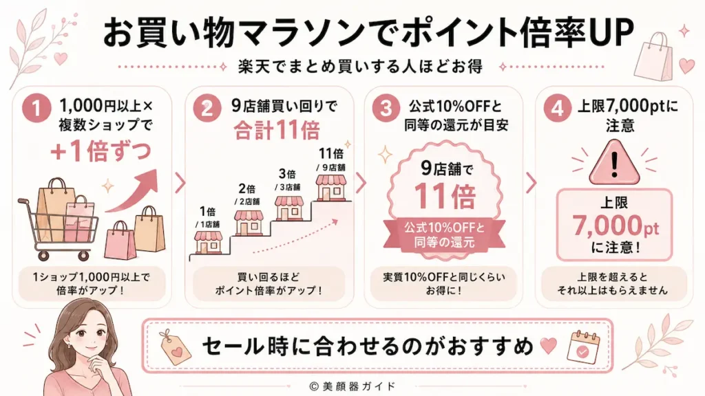 カレントボディ-楽天と公式-スーパーセールとお買い物マラソンがおすすめ