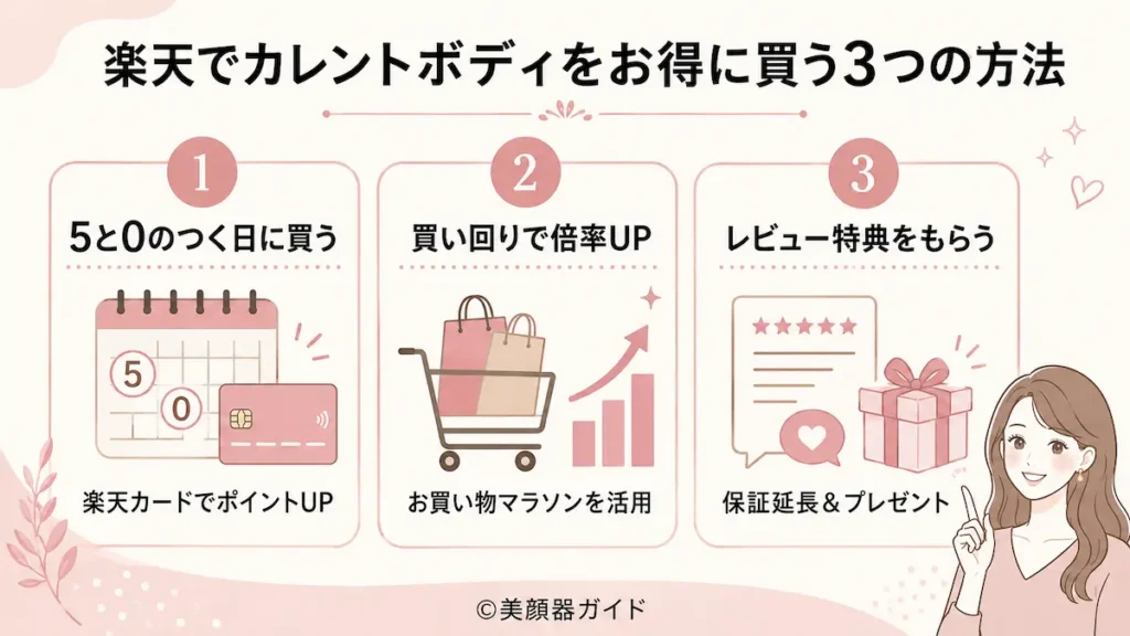 カレントボディ-楽天と公式-楽天でカレントボディをお得に買う方法