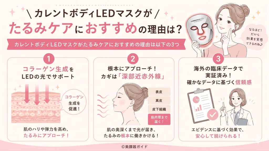 カレントボディLEDマスク-たるみケアにおすすめの理由