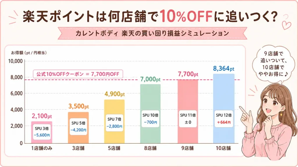 カレントボディ-楽天と公式-損益分岐点-10％OFF