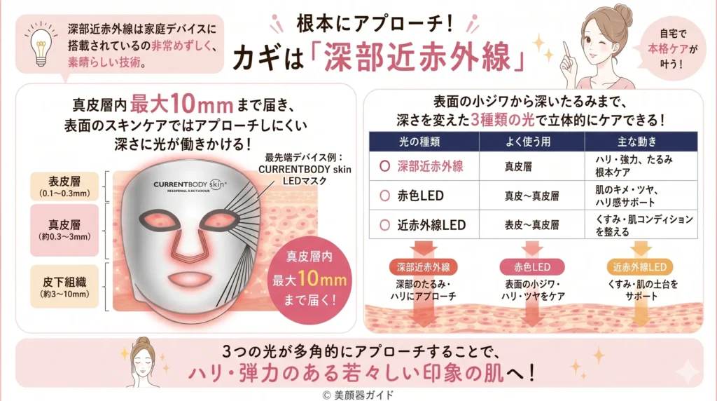 カレントボディLEDマスク-たるみケアにおすすめの理由-カギは深部近赤外線