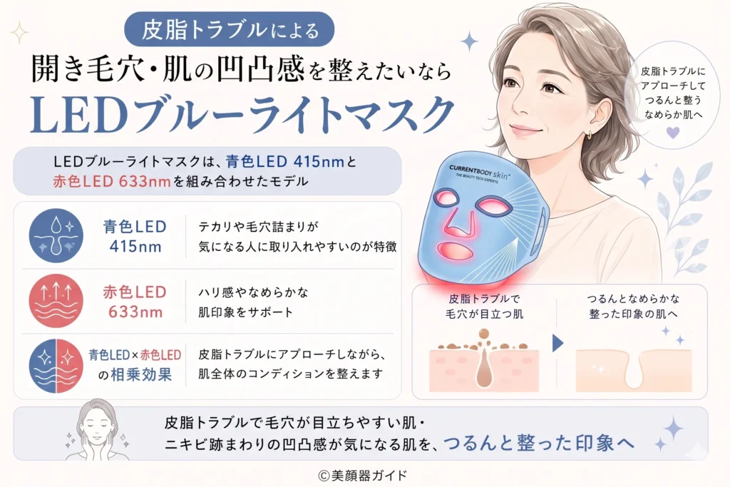 開き毛穴・肌の凹凸感を整えたいならカレントボディLEDブルーライトマスク