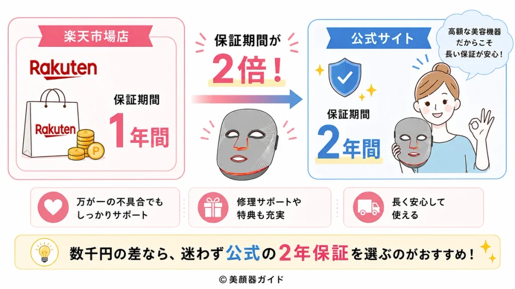 カレントボディLEDマスクの保証期間を比較し、楽天は1年、公式サイトは2年保証