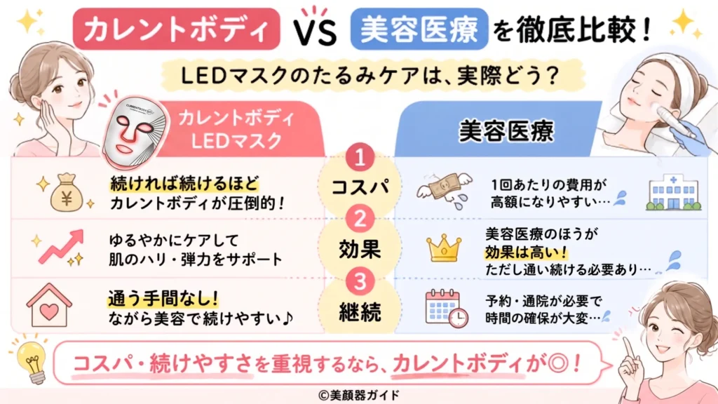 カレントボディLEDマスクvs美容医療を徹底比較