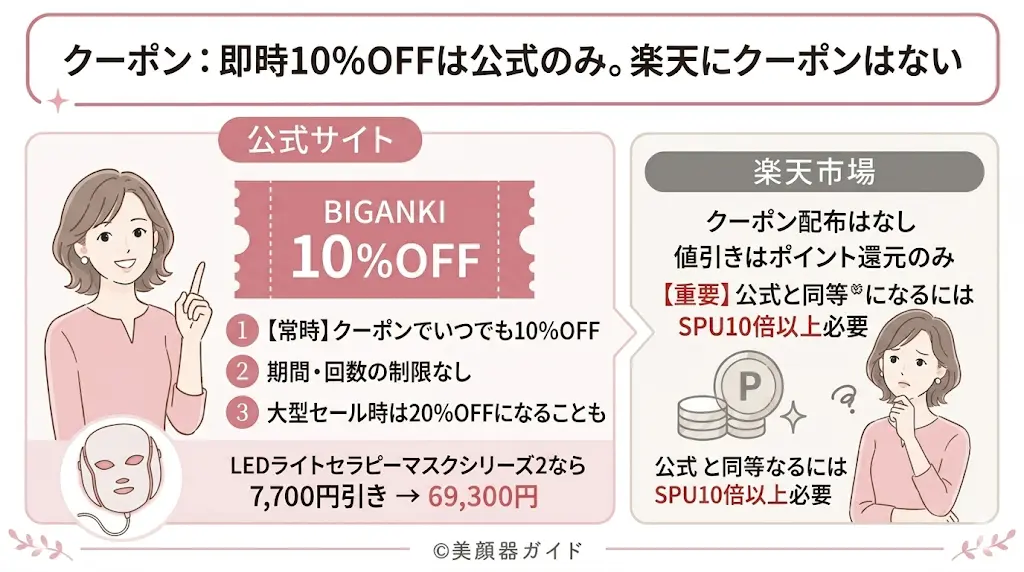 カレントボディ-楽天と公式-クーポンは楽天にはない
