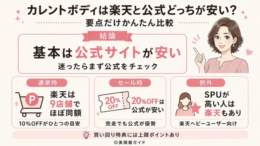 カレントボディ-楽天と公式-損益シミュレーション