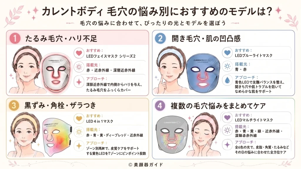 カレントボディ 毛穴の悩み別におすすめのモデルは?