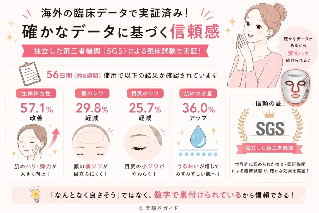 カレントボディLEDマスク-たるみケアにおすすめの理由-確かなデータに基づく信頼感