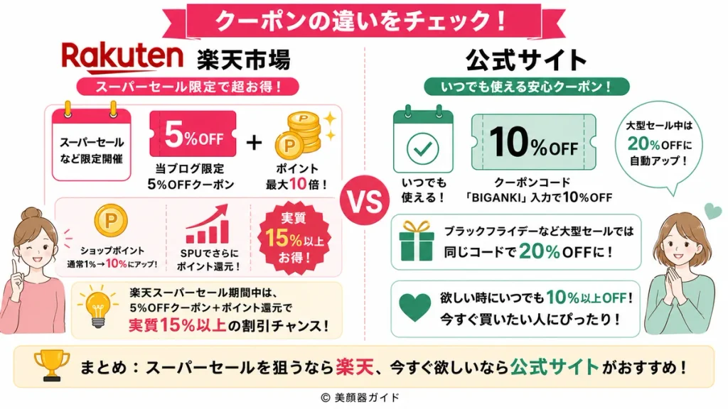 カレントボディの楽天市場と公式サイトのクーポンやポイント還元の違いを比較
