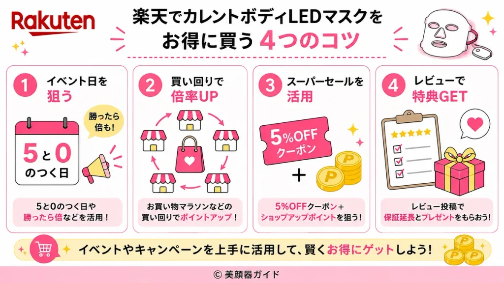 カレントボディを楽天でお得に買う4つのコツ