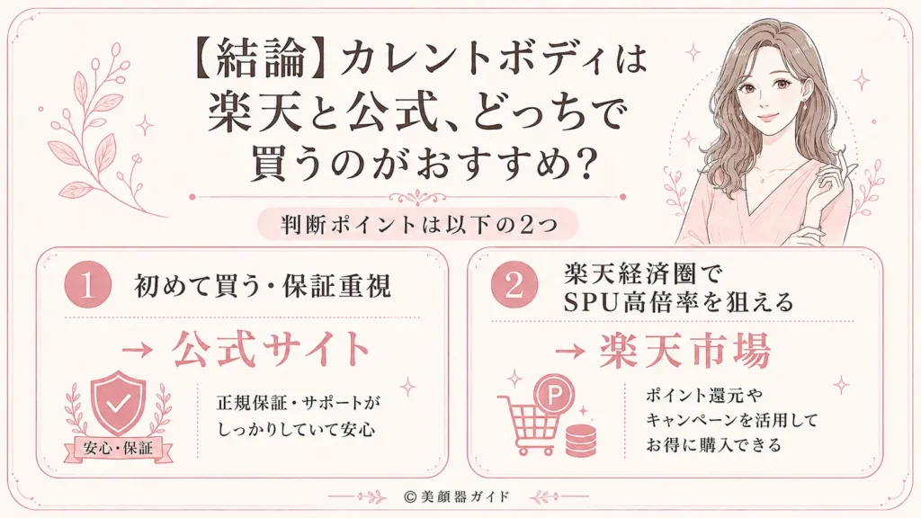 カレントボディ-楽天と公式-どっちが安い？