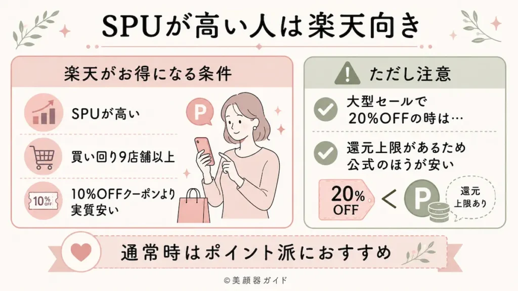 カレントボディ-楽天と公式-SPUが高い人は楽天がおすすめ