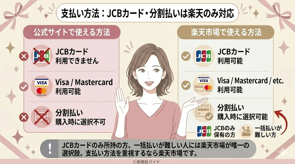 カレントボディ-楽天と公式-JCBと分割払いは楽天のみ対応