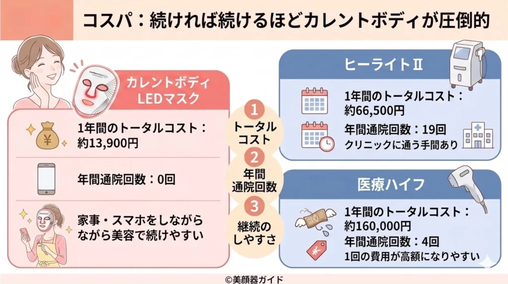 カレントボディLEDマスクvs美容医療を徹底比較-続けるほど圧倒的コスパ