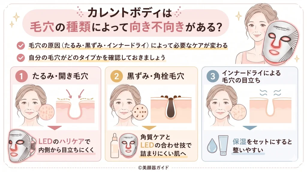 カレントボディは毛穴の種類によって向き不向きがある?