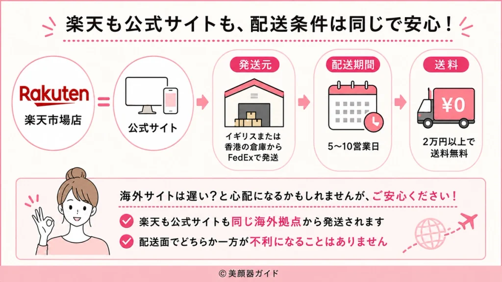 カレントボディ楽天市場店と公式サイトの送料・配送条件を比較