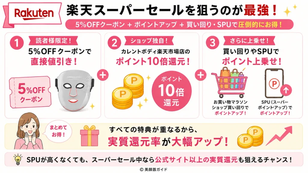 カレントボディ-楽天スーパーセールで5％OFFクーポン、ポイント10倍、買い回りやSPUを組み合わせて還元率を高める