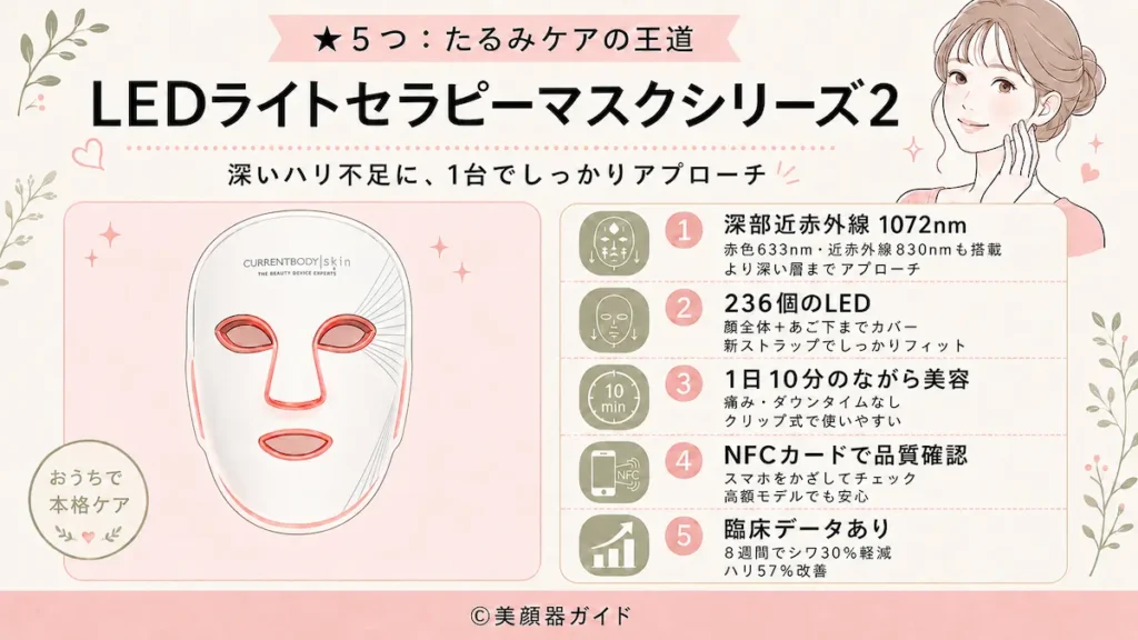 カレントボディ-たるみケアの王道「LEDライトセラピーマスクシリーズシリーズ2」