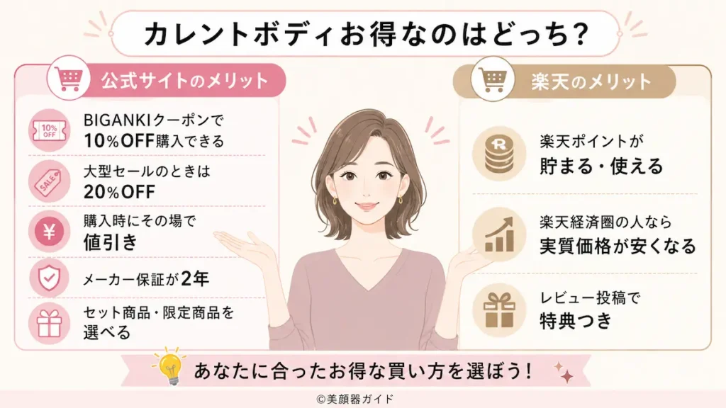 カレントボディ-楽天と公式-SPUが高い人は楽天、すぐに値引きして買いたい人は公式サイト