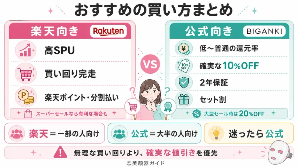 カレントボディLEDマスクを楽天と公式サイトのどちらで買うのがお得か