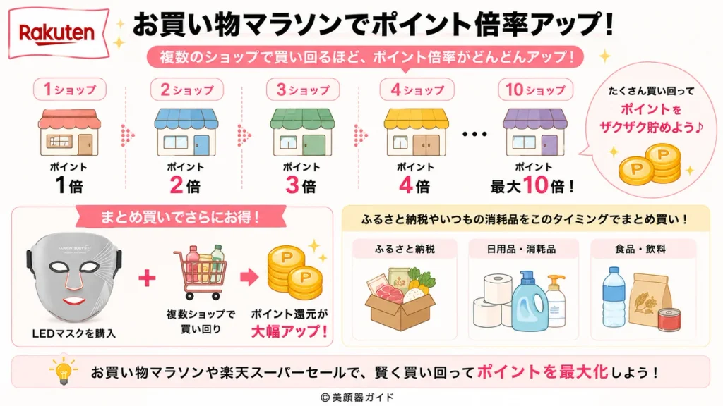 カレントボディ-楽天お買い物マラソンでポイント還元率を上げる方法