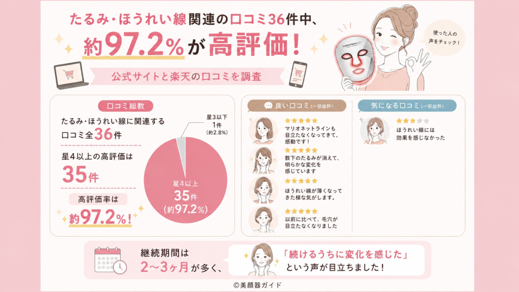 カレントボディLEDマスクの口コミ約97.2％が高評価
