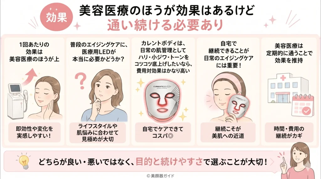 カレントボディLEDマスク-効果は美容医療のほうがあるけど通い続ける必要あり